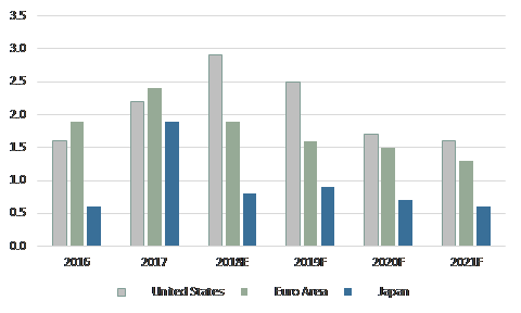 World Bank GDP Growth Projections