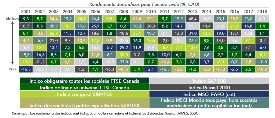 Exhibit 1: Annual performance of some Canadian and International indices