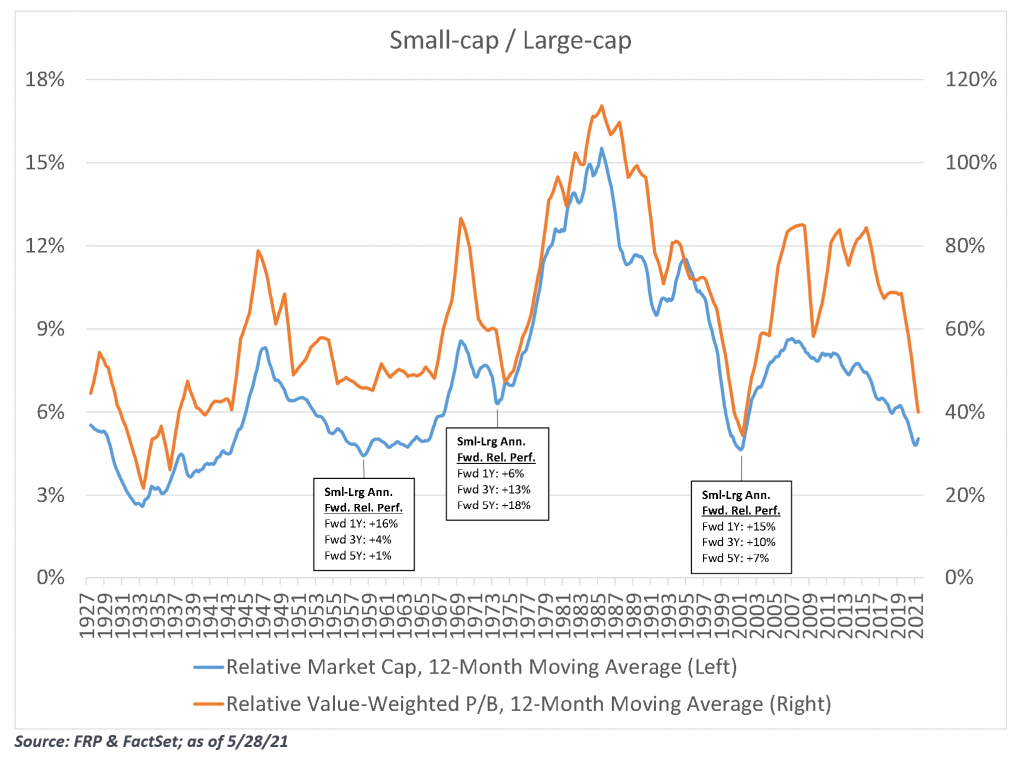 Small-cap valuation relative to large-cap, using P/B, is currently near long-term lows